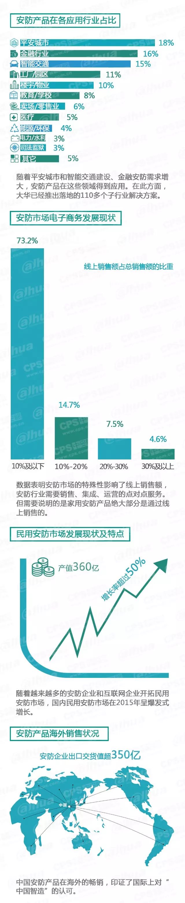 安防产品在各应用行业占比-弱电工程 20160607095441_56002_结果.jpg